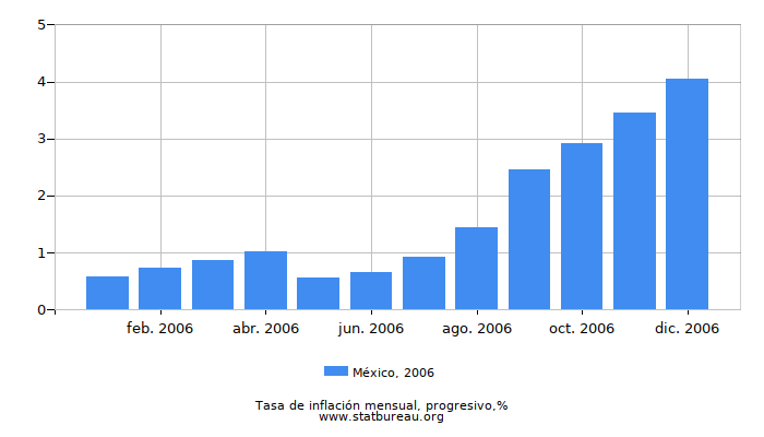 2006 México progresiva tasa de inflación