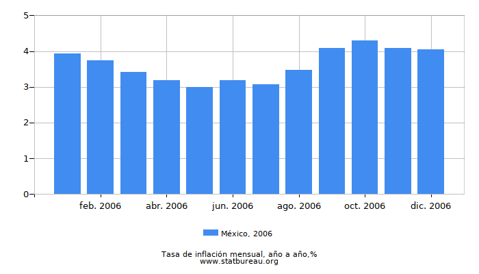 2006 México tasa de inflación: año tras año