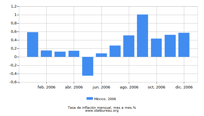 2006 México tasa de inflación: mes a mes