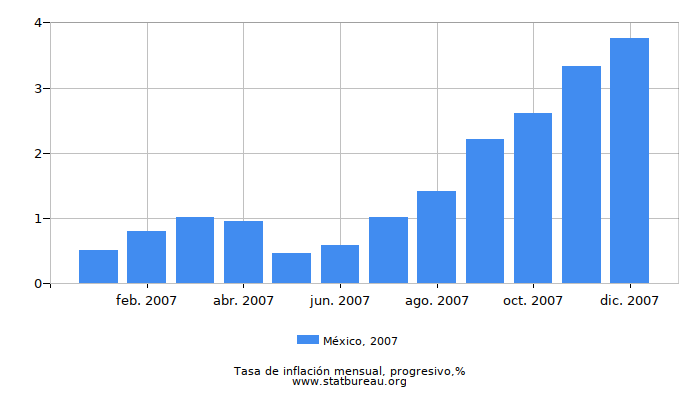 2007 México progresiva tasa de inflación