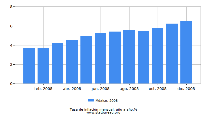 2008 México tasa de inflación: año tras año