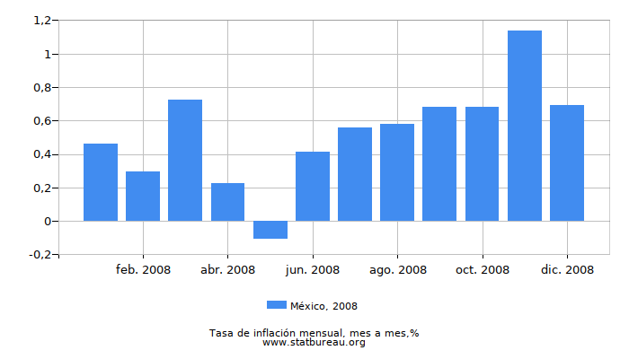 2008 México tasa de inflación: mes a mes