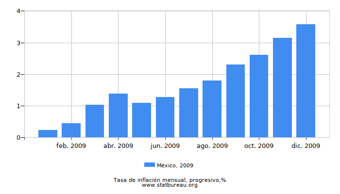 2009 México progresiva tasa de inflación