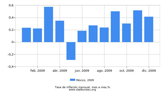 2009 México tasa de inflación: mes a mes