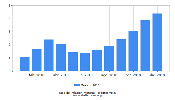 2010 México progresiva tasa de inflación