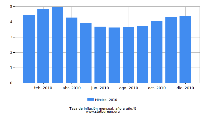 2010 México tasa de inflación: año tras año