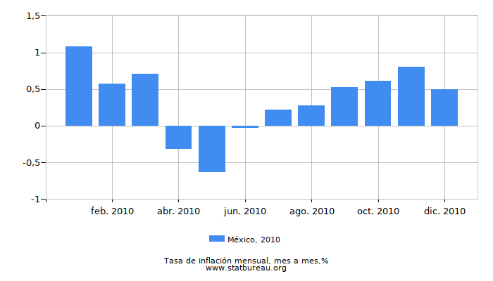 2010 México tasa de inflación: mes a mes