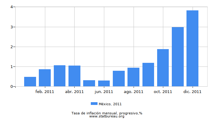 2011 México progresiva tasa de inflación