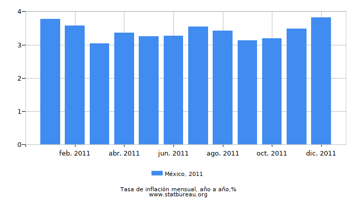 2011 México tasa de inflación: año tras año