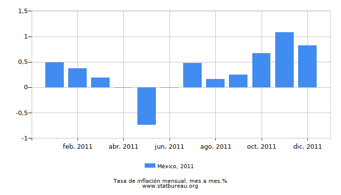 2011 México tasa de inflación: mes a mes 2011 México tasa de inflación: mes a mes