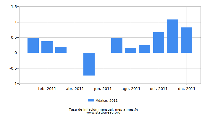 2011 México tasa de inflación: mes a mes