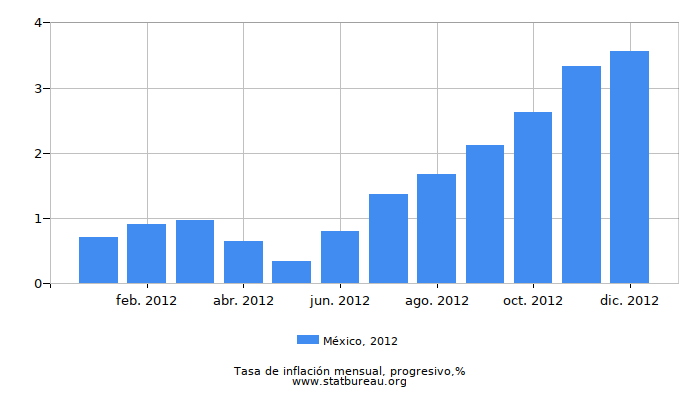 2012 México progresiva tasa de inflación