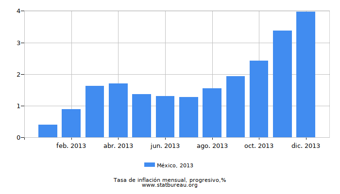 2013 México progresiva tasa de inflación