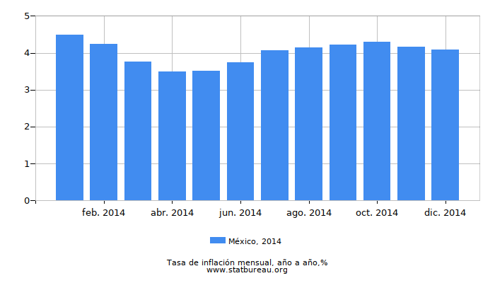 2014 México tasa de inflación: año tras año 2014 México tasa de inflación: año tras año