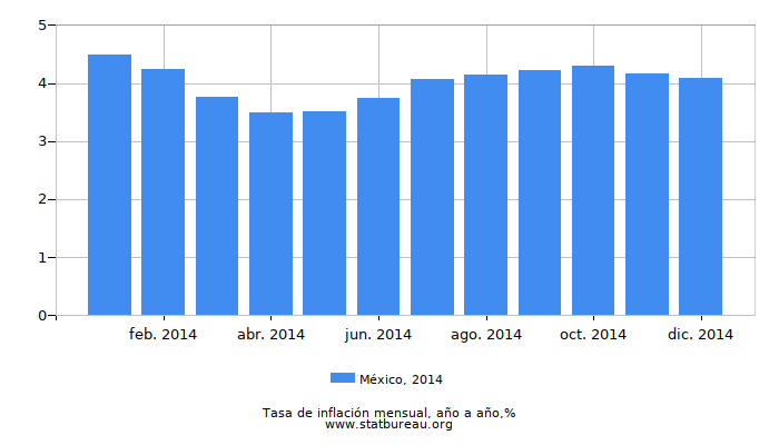 2014 México tasa de inflación: año tras año