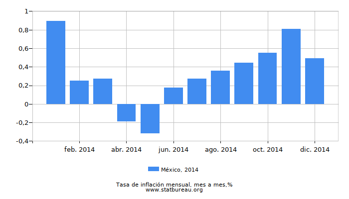 2014 México tasa de inflación: mes a mes