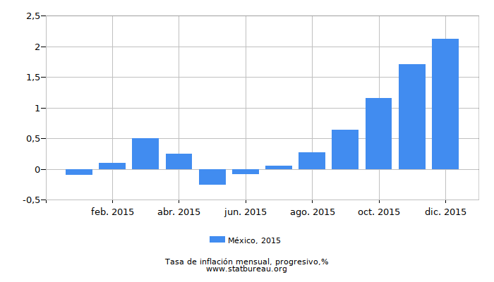 2015 México progresiva tasa de inflación