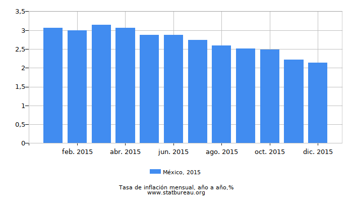 2015 México tasa de inflación: año tras año