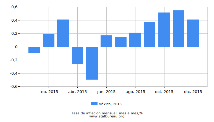 2015 México tasa de inflación: mes a mes