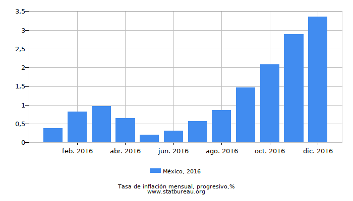 2016 México progresiva tasa de inflación