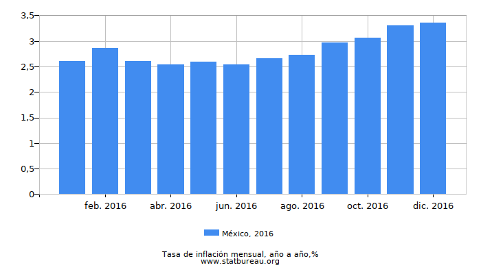2016 México tasa de inflación: año tras año