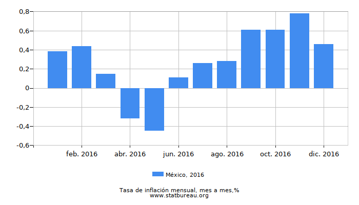 2016 México tasa de inflación: mes a mes