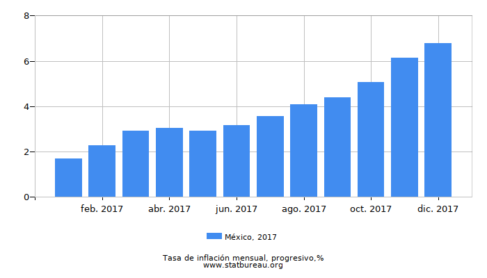 2017 México progresiva tasa de inflación