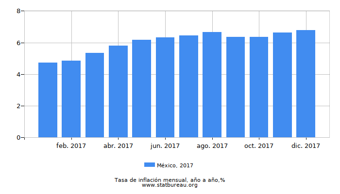 2017 México tasa de inflación: año tras año 2017 México tasa de inflación: año tras año