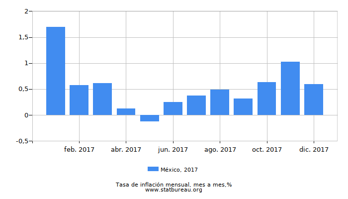 2017 México tasa de inflación: mes a mes 2017 México tasa de inflación: mes a mes