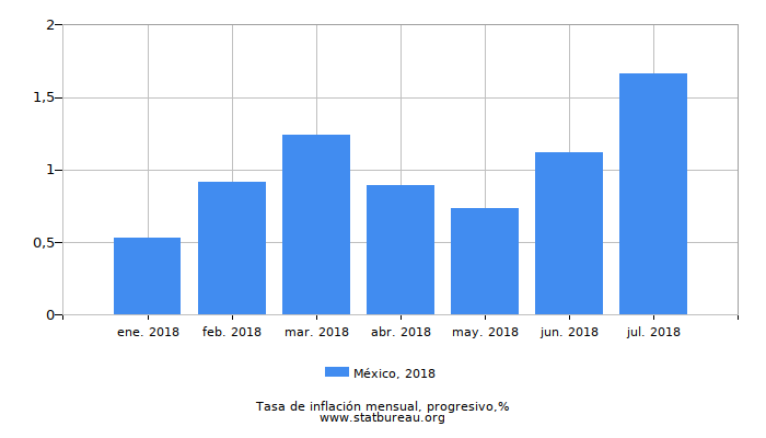 2018 México progresiva tasa de inflación 2018 México progresiva tasa de inflación