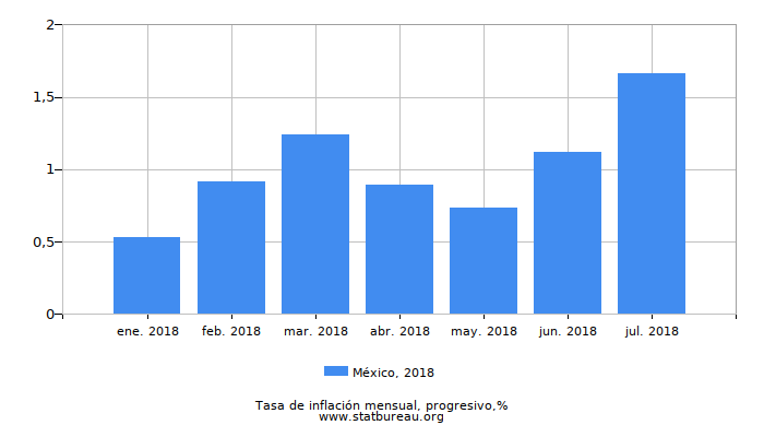 2018 México progresiva tasa de inflación