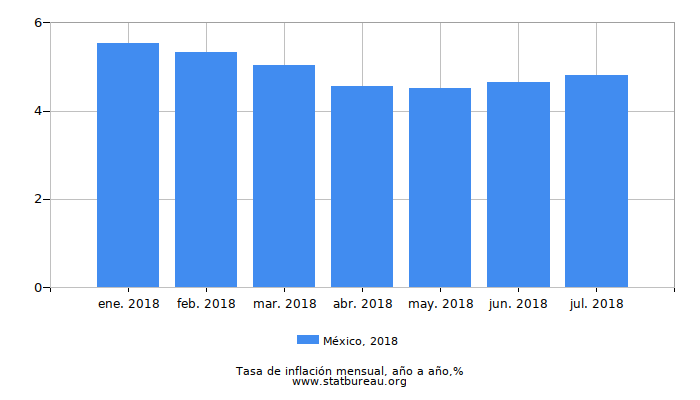 2018 México tasa de inflación: año tras año