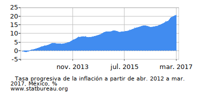 Gráfico de la tasa de inflación progresiva entre el primer y segundo mes Gráfico de la tasa de inflación progresiva entre el primer y segundo mes