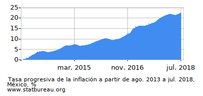 Gráfico de la tasa de inflación progresiva entre el primer y segundo mes