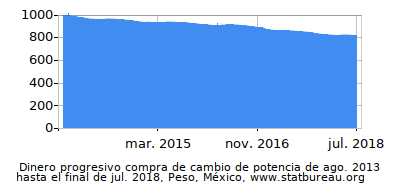 Dinámica de dinero comprando cambio de poder en el tiempo debido a la inflación, Peso, México