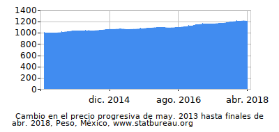 Precio dinámica de cambio en el tiempo debido a la inflación, Peso, México Precio dinámica de cambio en el tiempo debido a la inflación, Peso, México