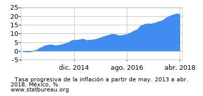 Gráfico de la tasa de inflación progresiva entre el primer y segundo mes Gráfico de la tasa de inflación progresiva entre el primer y segundo mes