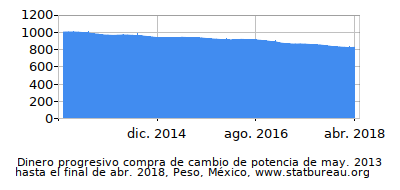 Dinámica de dinero comprando cambio de poder en el tiempo debido a la inflación, Peso, México Dinámica de dinero comprando cambio de poder en el tiempo debido a la inflación, Peso, México