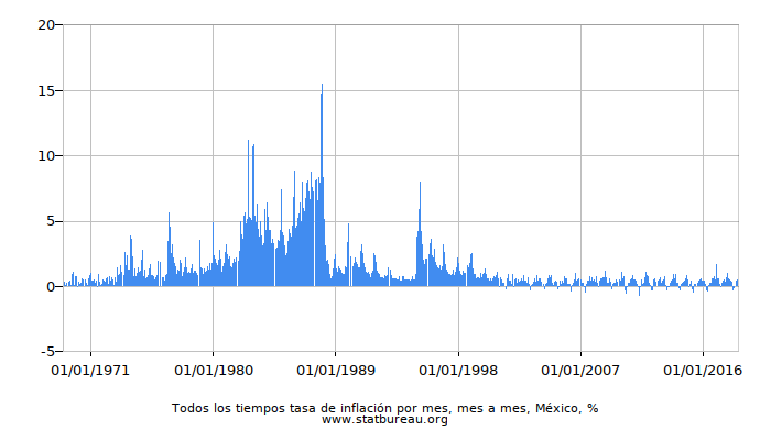 Todos los tiempos tasa de inflación por mes, mes a mes, México