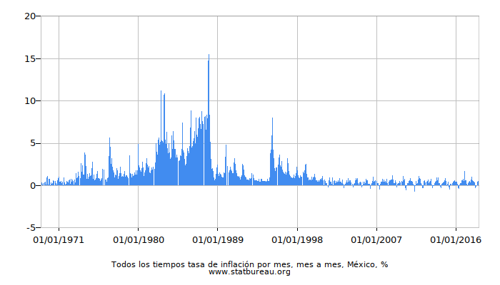 Todos los tiempos tasa de inflación por mes, mes a mes, México Todos los tiempos tasa de inflación por mes, mes a mes, México