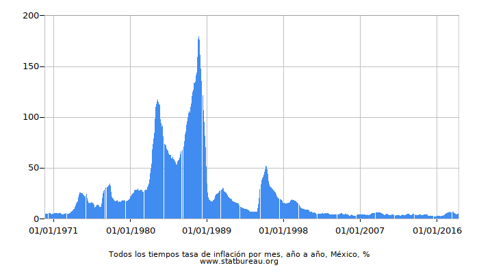Todos los tiempos tasa de inflación por mes, año a año, México