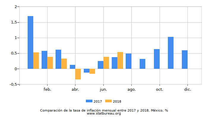 Comparación de la tasa de inflación mensual entre 2017 y 2018, México