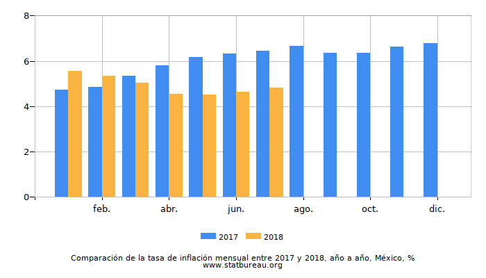 Comparación de la tasa de inflación mensual entre 2017 y 2018, año a año, México