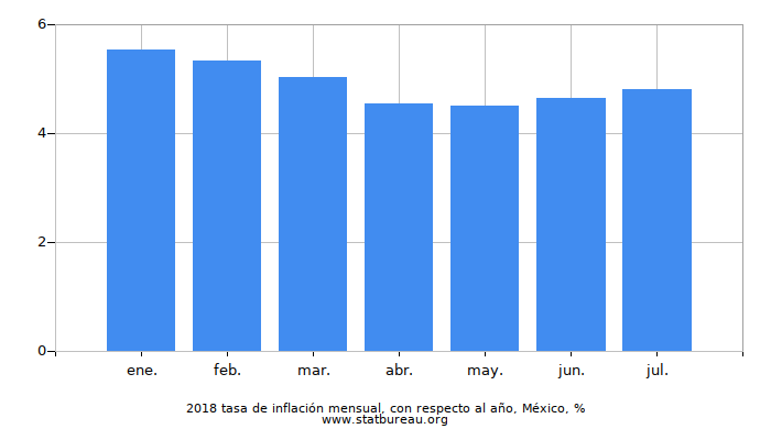 2018 tasa de inflación mensual, con respecto al año, México