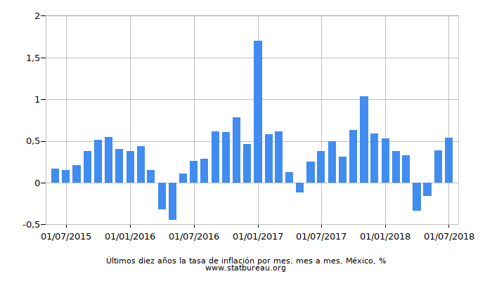 Últimos diez años la tasa de inflación por mes, mes a mes, México Últimos diez años la tasa de inflación por mes, mes a mes, México
