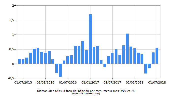 Últimos diez años la tasa de inflación por mes, mes a mes, México