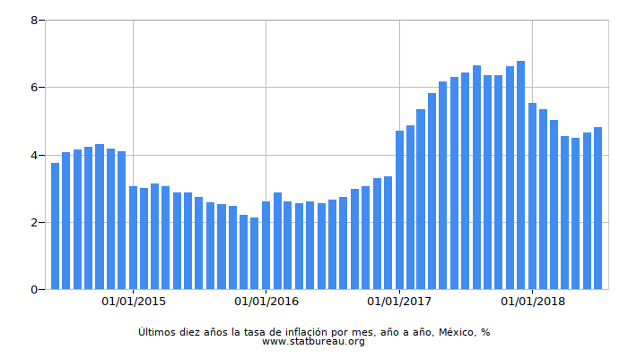Últimos diez años la tasa de inflación por mes, año a año, México