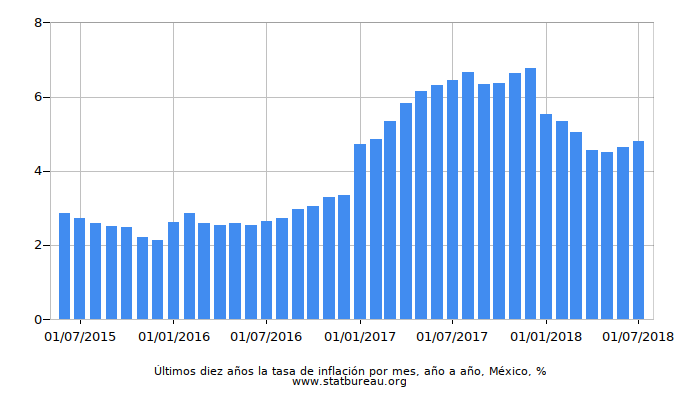 Últimos diez años la tasa de inflación por mes, año a año, México