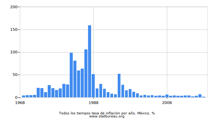 Todos los tiempos tasa de inflación por año, México