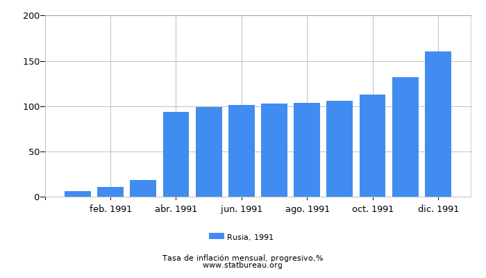 1991 Rusia progresiva tasa de inflación